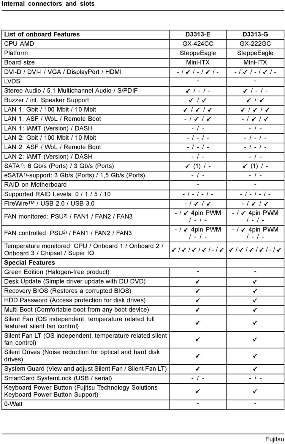 Speaker Support / / LAN 1: Gbit / 100 Mbit / 10 Mbit / / / / LAN 1: ASF / WoL / Remote Boot - / / -/ / LAN 1: iamt (Version) / DASH - / - - / - LAN 2: Gbit / 100 Mbit /10Mbit -/-/- -/-/- LAN 2: ASF /