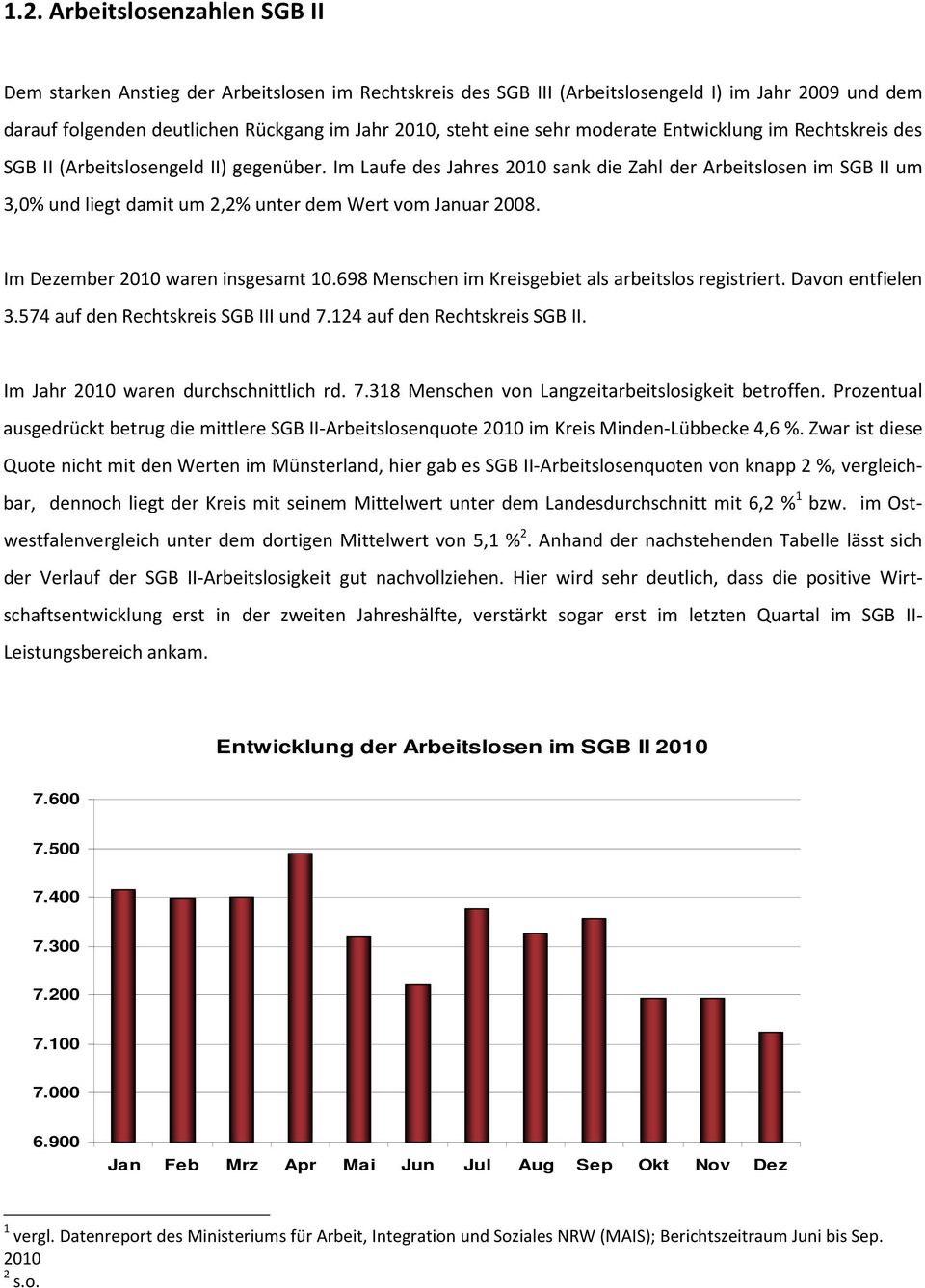 Im Laufe des Jahres 2010 sank die Zahl der Arbeitslosen im SGB II um 3,0% und liegt damit um 2,2% unter dem Wert vom Januar 2008. Im Dezember 2010 waren insgesamt 10.