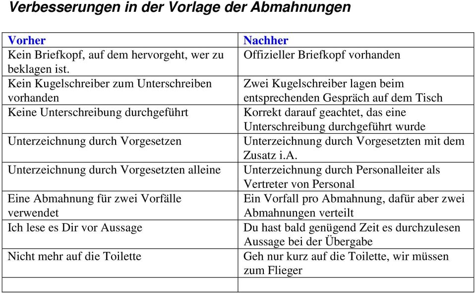 verwendet Ich lese es Dir vor Aussage Nicht mehr auf die Toilette Nachher Offizieller Briefkopf vorhanden Zwei Kugelschreiber lagen beim entsprechenden Gespräch auf dem Tisch Korrekt darauf geachtet,