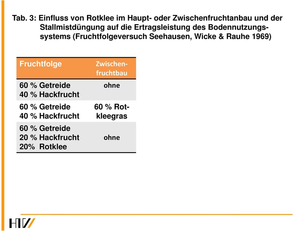 Seehausen, Wicke & Rauhe 1969) Fruchtfolge 60 % Getreide 40 % Hackfrucht 60 % Getreide