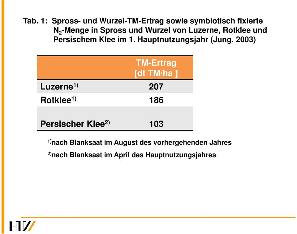 Hauptnutzungsjahr (Jung, 2003) TM-Ertrag [dt TM/ha ] Luzerne 1) 207 Rotklee 1) 186