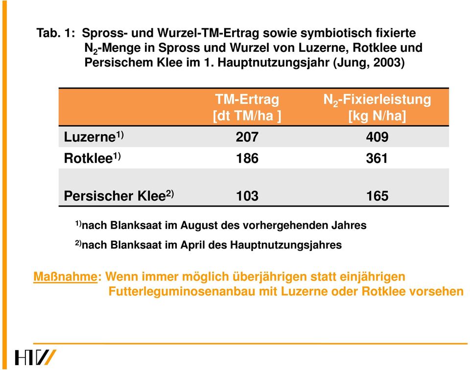 Hauptnutzungsjahr (Jung, 2003) TM-Ertrag [dt TM/ha ] N 2 -Fixierleistung [kg N/ha] Luzerne 1) 207 409 Rotklee 1) 186 361