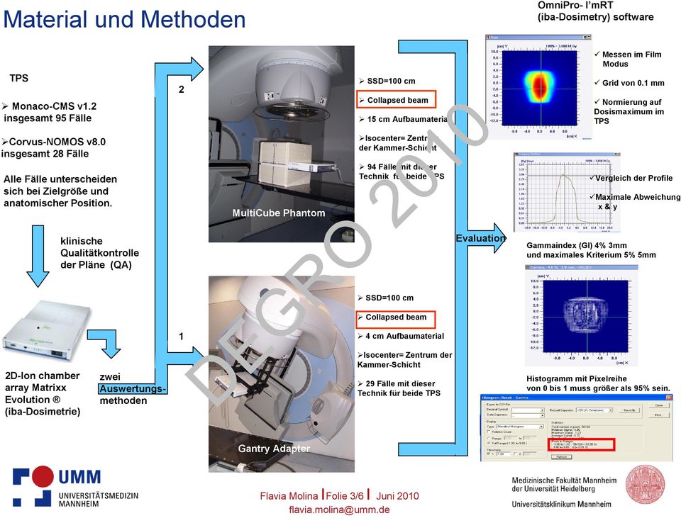 MultiCube Phantom 94 Fälle mit dieser Technik für beide Vergleich der Profile Maximale Abweichung x & y klinische Qualitätkontrolle der Pläne (QA) Evaluation Gammaindex (GI) 4% 3mm und maximales