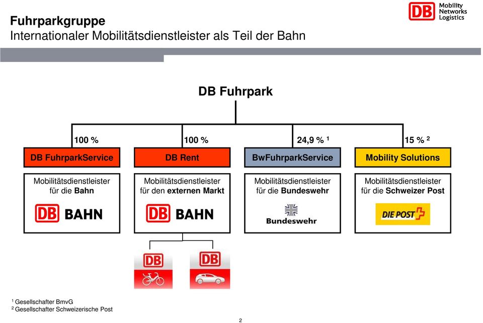 die Bahn Mobilitätsdienstleister für den externen Markt Mobilitätsdienstleister für die Bundeswehr