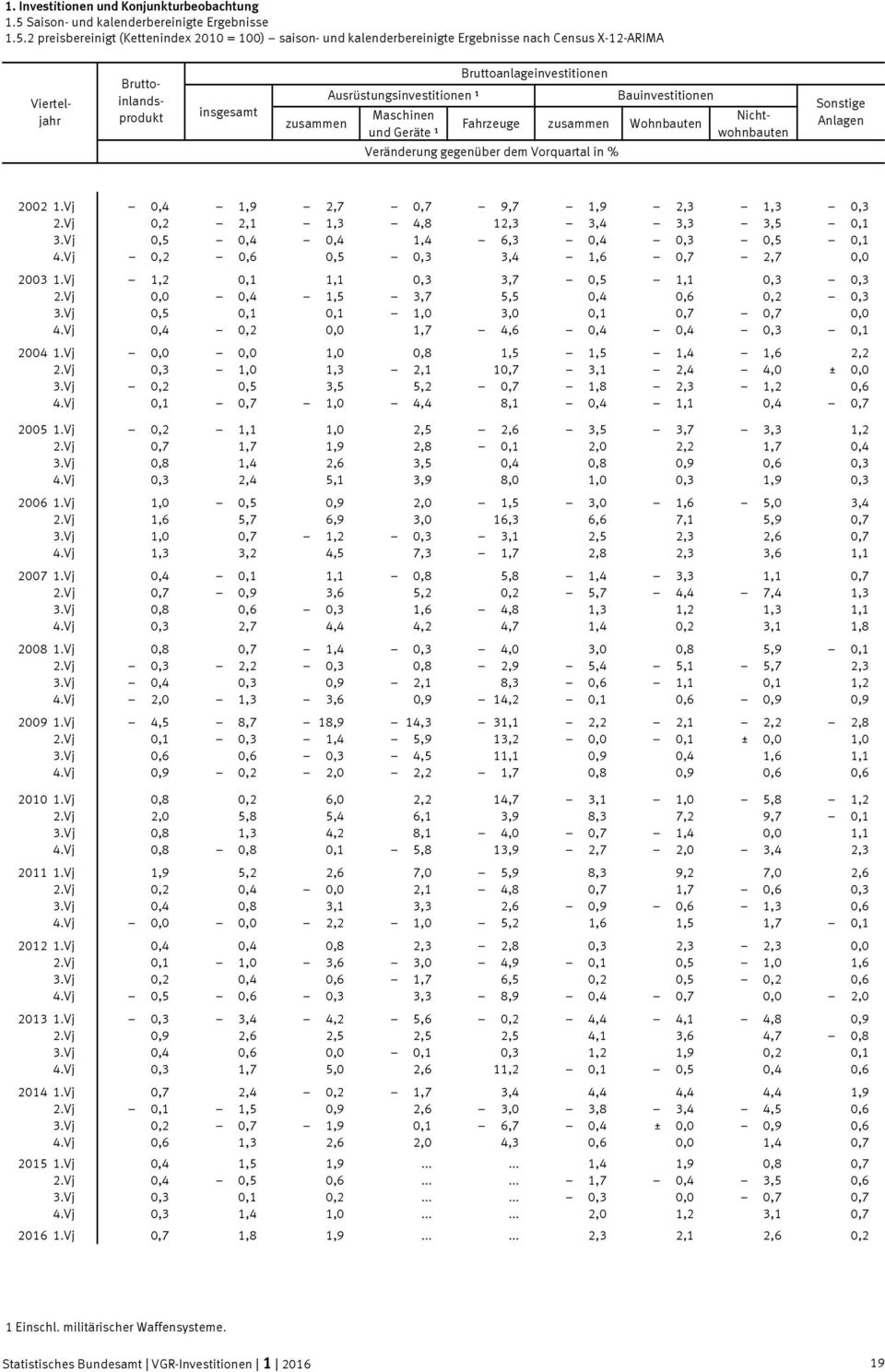 2 preisbereinigt (Kettenindex 2010 = 100) saison- und kalenderbereinigte Ergebnisse nach Census X-12-ARIMA Vierteljahr Bruttoinlandsprodukt insgesamt Bruttoanlageinvestitionen