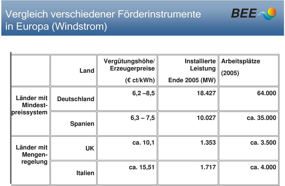 Länder mit Mindestpreissystem Deutschland Spanien 6,2 8,5 18.427 64.000 6,3 7,5 10.