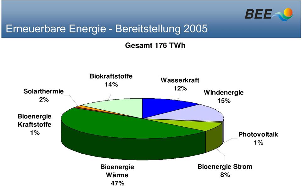 12% Windenergie 15% Bioenergie Kraftstoffe 1%