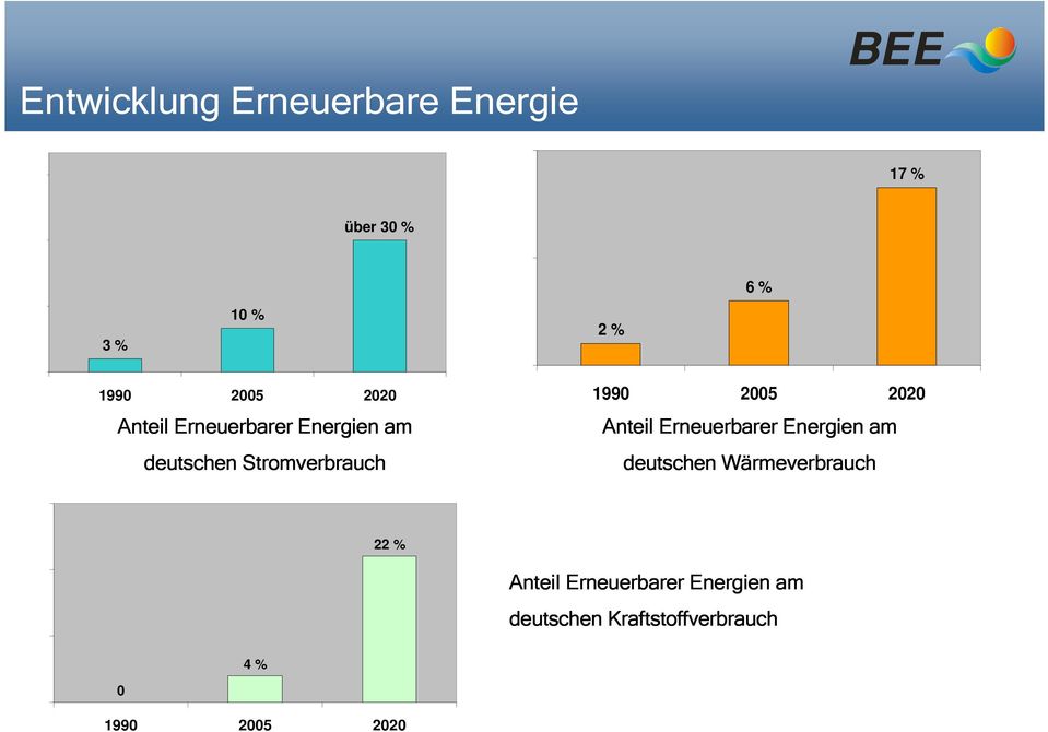 2020 Anteil Erneuerbarer Energien am deutschen Wärmeverbrauch 22 % Anteil