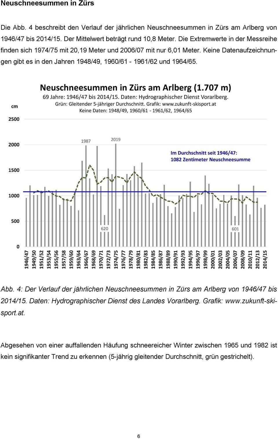 Keine Datenaufzeichnungen gibt es in den Jahren 1948/49, 1960/61-1961/62 und 1964/65. Abb. 4: Der Verlauf der jährlichen Neuschneesummen in Zürs am Arlberg von 1946/47 bis 2014/15.