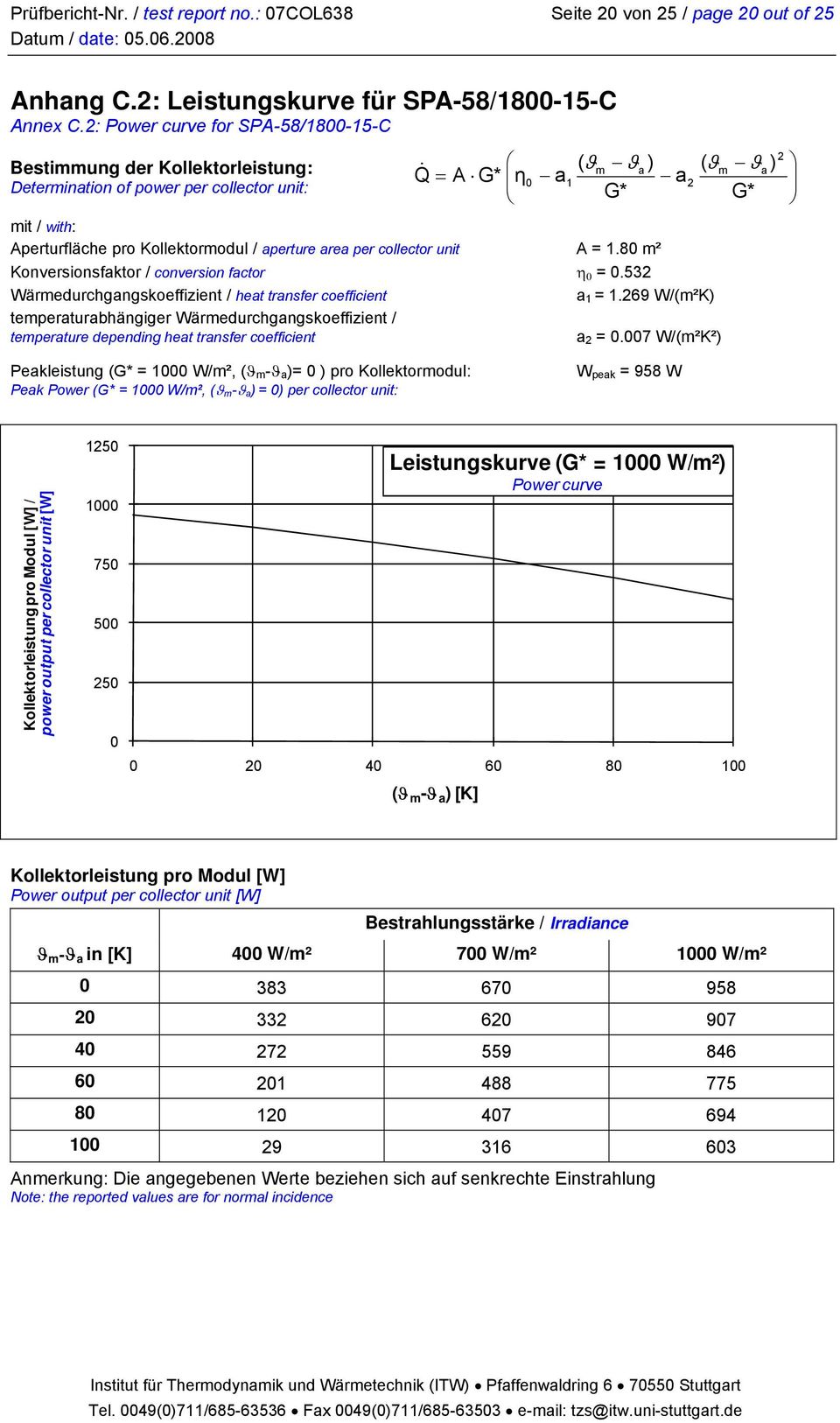 A = 1.8 m² Konversionsfaktor / conversion factor η =.53 Wärmedurchgangskoeffizient / heat transfer coefficient a 1 = 1.