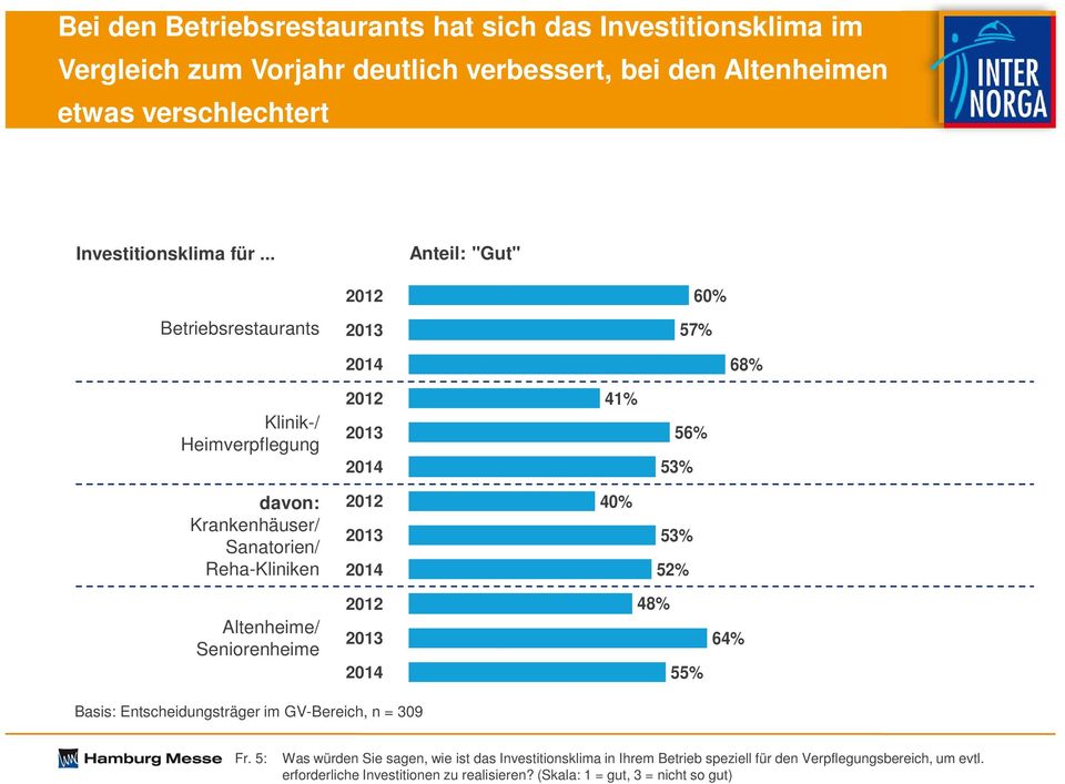 Reha-Kliniken 2012 2013 2014 40% 53% 52% Altenheime/ Seniorenheime 2012 2013 2014 48% 55% 64% Basis: Entscheidungsträger im GV-Bereich, n = 309 Fr.