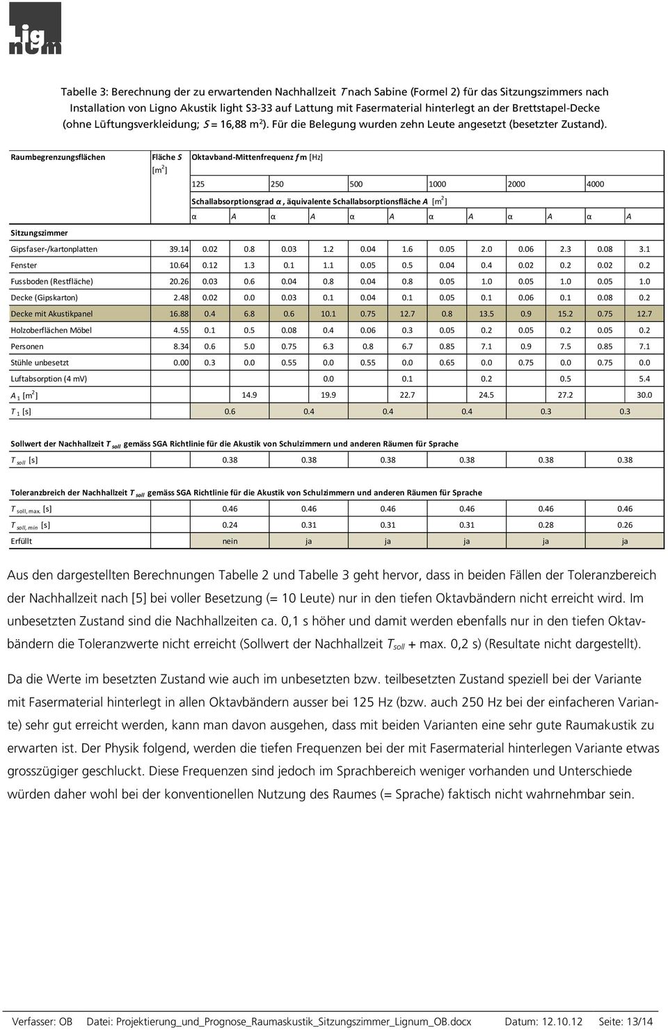 Raumbegrenzungsflächen Fläche S [m 2 ] Oktavband-Mittenfrequenz f m [Hz] 125 250 500 1000 2000 4000 Schallabsorptionsgrad α, äquivalente Schallabsorptionsfläche A [m 2 ] α A α A α A α A α A α A