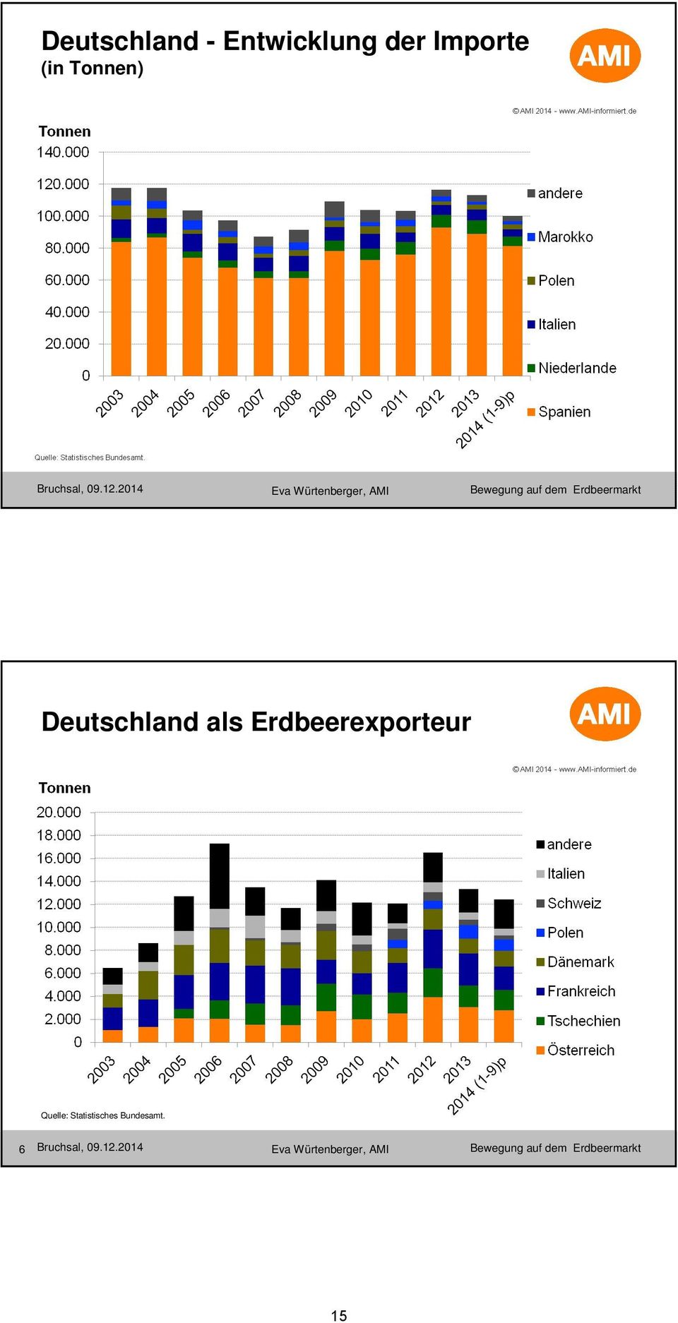 Deutschland als Erdbeerexporteur Quelle: Statistisches Bundesamt.