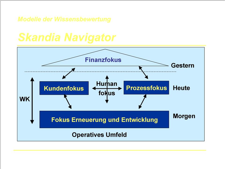 Kundenfokus Human fokus Prozessfokus Heute