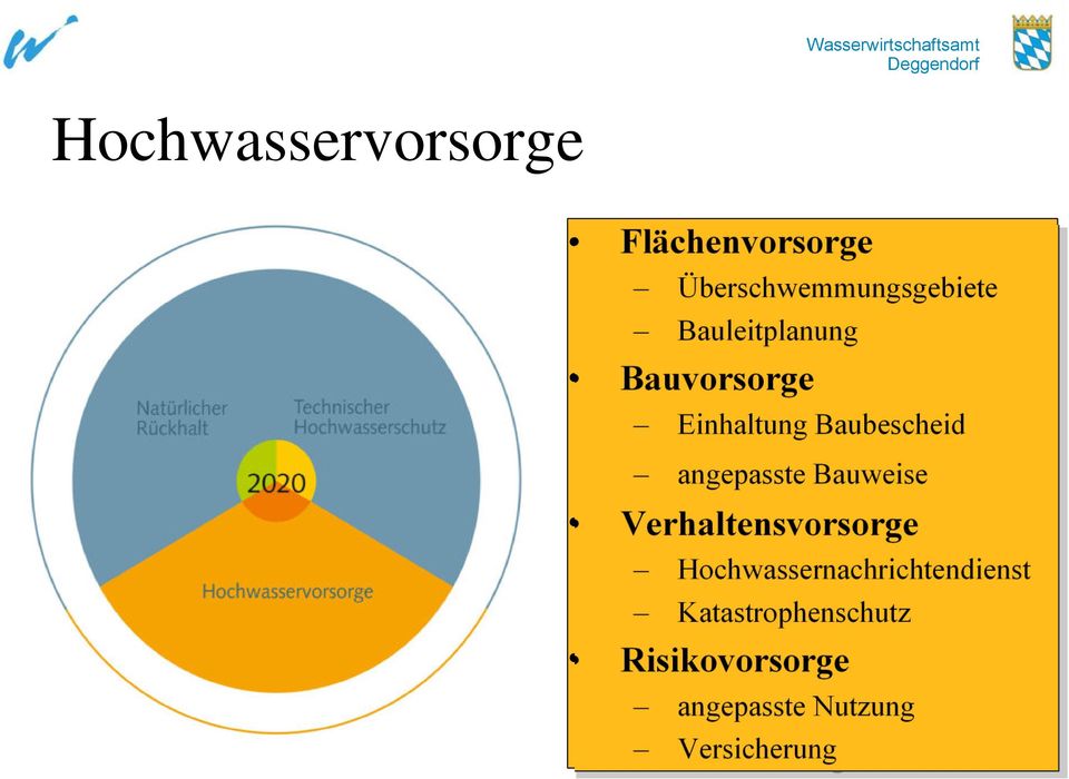 Bauweise Verhaltensvorsorge Verhaltensvorsorge Hochwassernachrichtendienst Hochwassernachrichtendienst