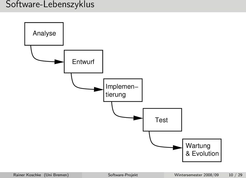 Evolution Rainer Koschke (Uni Bremen)