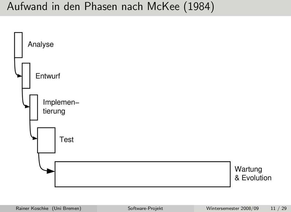 Wartung & Evolution Rainer Koschke (Uni