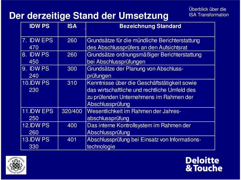 IDW PS 260 Grundsätze ordnungsmäßiger Berichterstattung 450 bei Abschlussprüfungen 9. IDW PS 300 Grundsätze der Planung von Abschluss- 240 prüfungen 10.