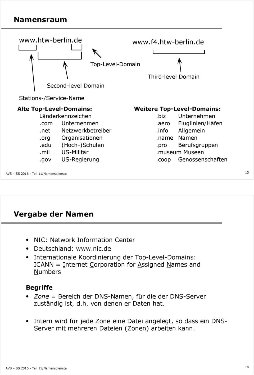 pro Berufsgruppen.museum Museen.coop Genossenschaften 13 Vergabe der Namen NIC: Network Information Center Deutschland: www.nic.