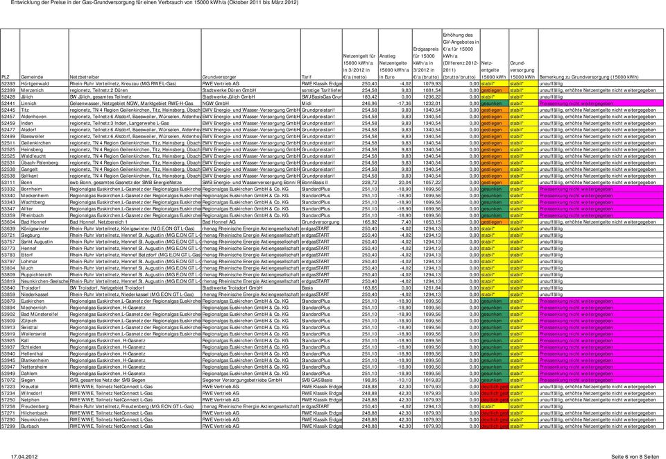 Stadtwerke Jülich GmbH SWJ BasisGas Grundpreistarif 183,42 0,00 1236,22 0,00 stabil* stabil* unauffällig 52441 Linnich Gelsenwasser, Netzgebiet NGW, Marktgebiet RWE-H-Gas NGW GmbH Midi 246,96-17,36