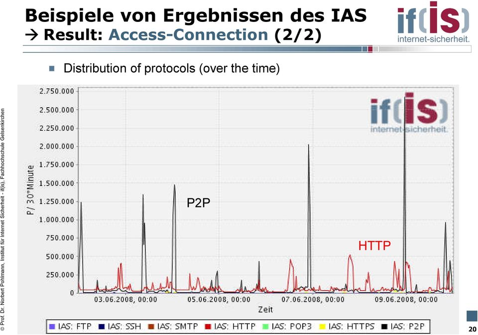 (2/2) Distribution of