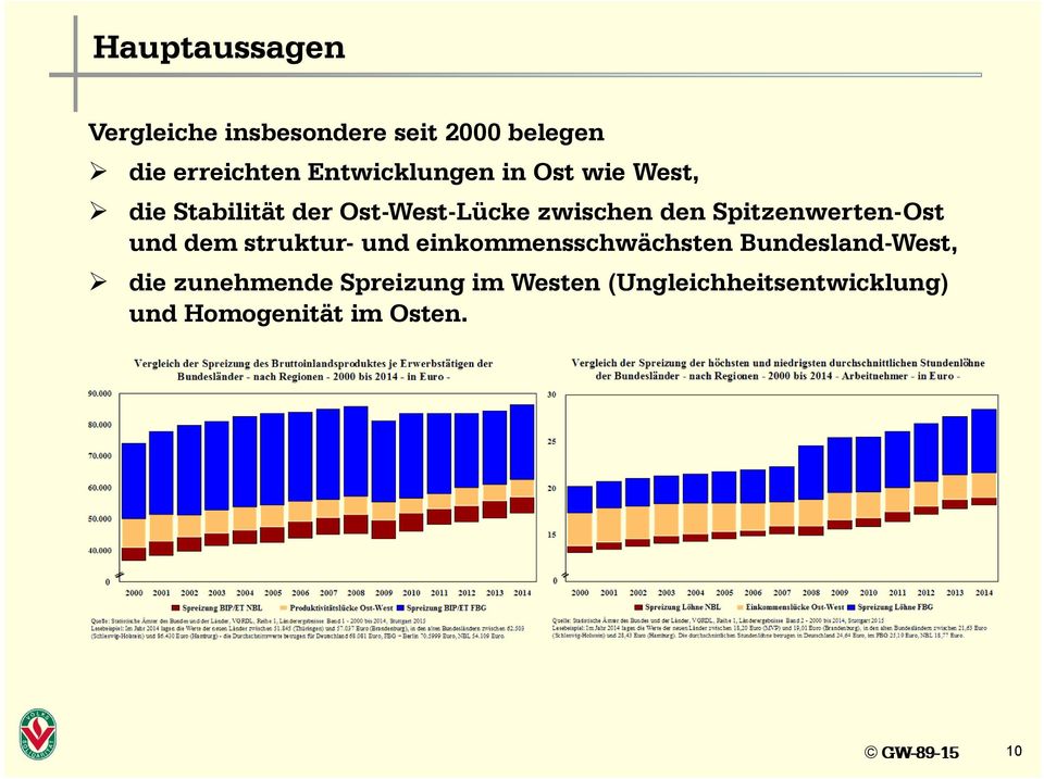 Spitzenwerten-Ost und dem struktur- und einkommensschwächsten