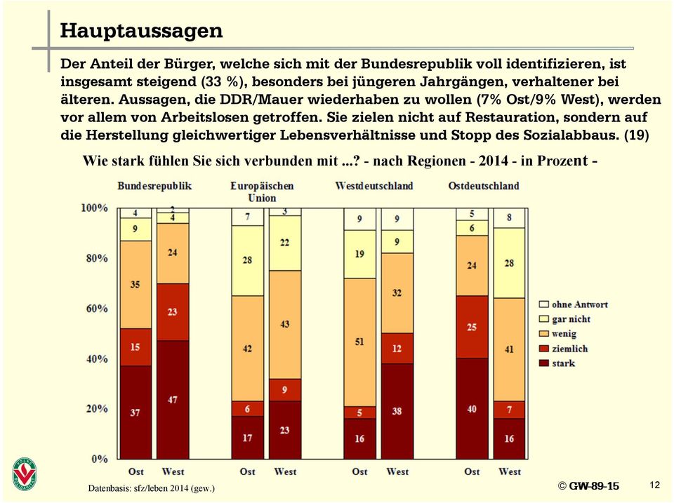 Aussagen, die DDR/Mauer wiederhaben zu wollen (7% Ost/9% West), werden vor allem von Arbeitslosen getroffen.