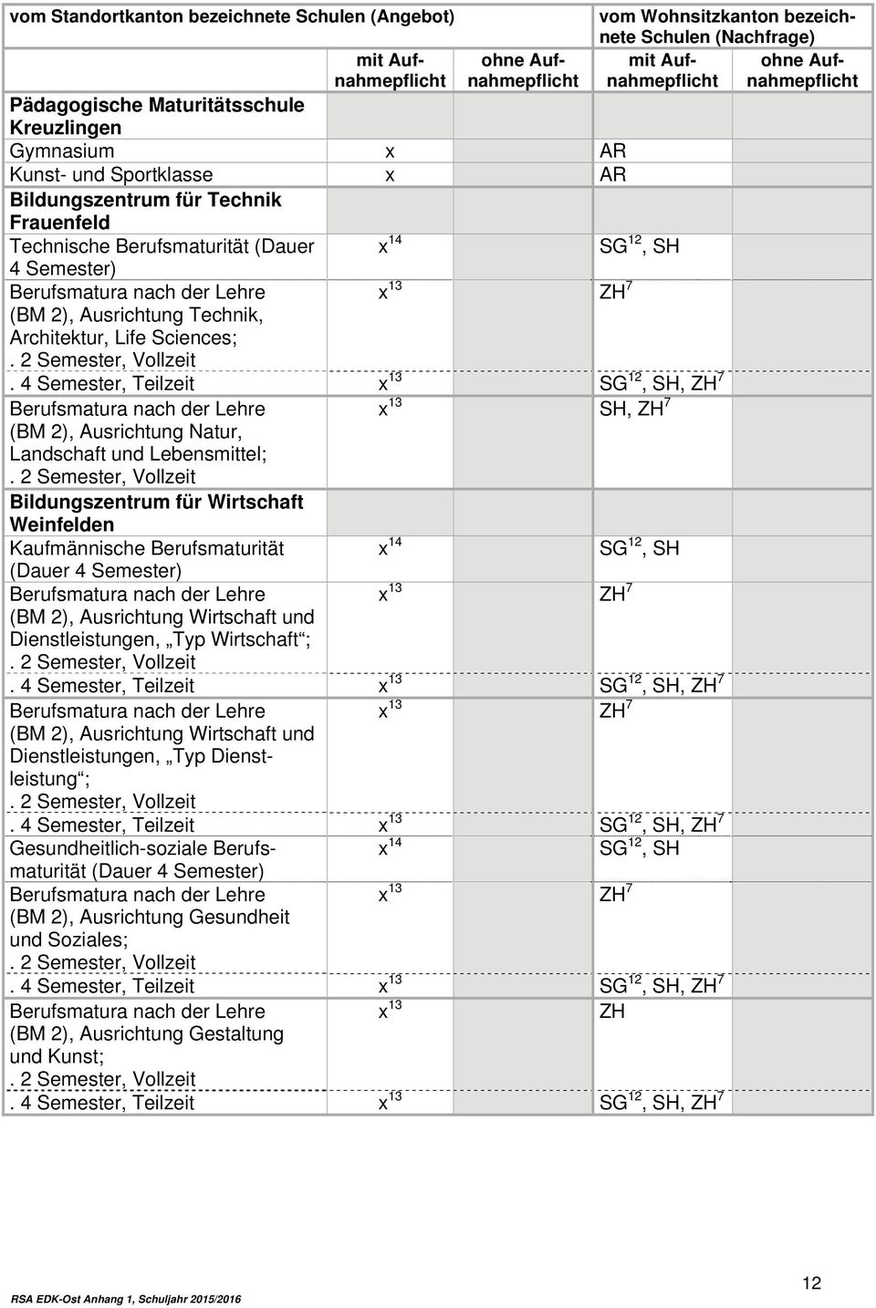 4 Semester, Teilzeit 13 SG 12, SH, 13 SH, (BM 2), Ausrichtung Natur, Landschaft und Lebensmittel; Bildungszentrum für Wirtschaft Weinfelden Kaufmännische Berufsmaturität 14 SG 12, SH (Dauer 4