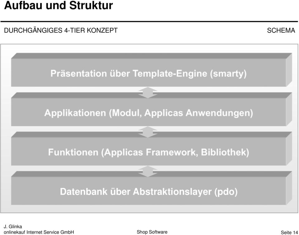 Anwendungen) Funktionen (Applicas Framework, Bibliothek) Datenbank