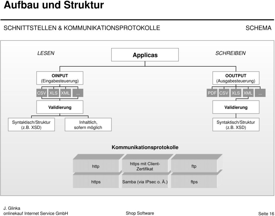 .. Validierung Validierung Syntaktisch/Struktur (z.b.