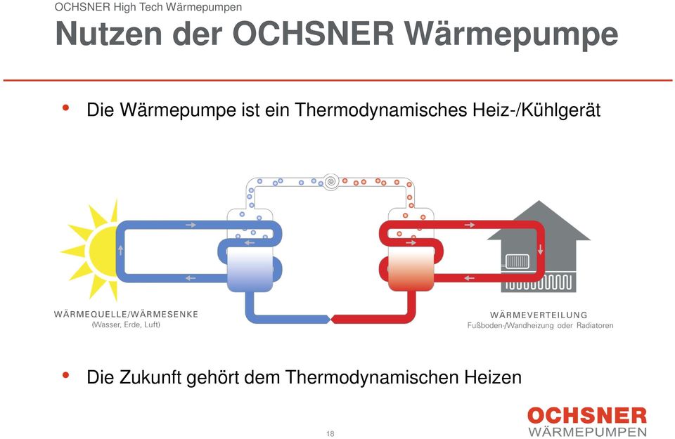 Thermodynamisches Heiz-/Kühlgerät