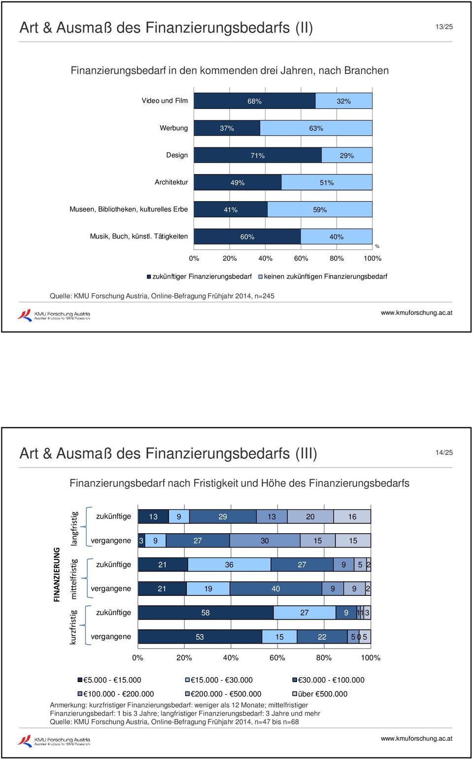 Tätigkeiten 60% 40% % 0% 20% 40% 60% 80% 100% zukünftiger Finanzierungsbedarf keinen zukünftigen Finanzierungsbedarf Quelle: KMU Forschung Austria, Online-Befragung Frühjahr 2014, n=245 Art & Ausmaß