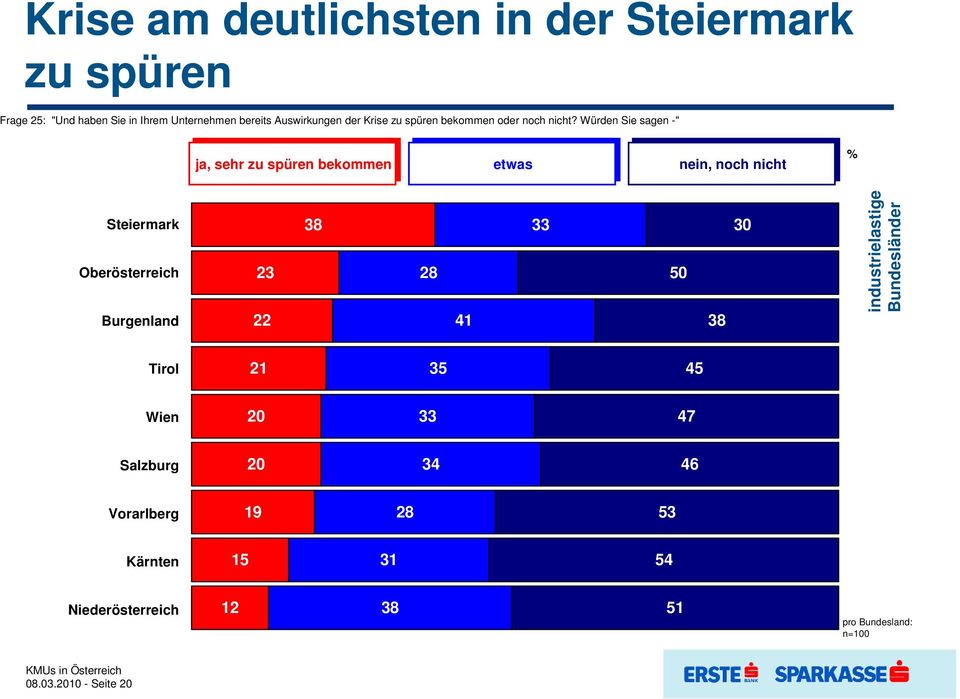 Würden Sie sagen -" ja, sehr zu spüren bekommen etwas nein, noch nicht % Steiermark