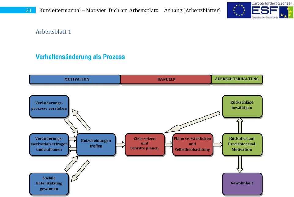 Veränderungsmotivation erfragen und aufbauen Entscheidungen treffen Ziele setzen und Schritte planen Pläne