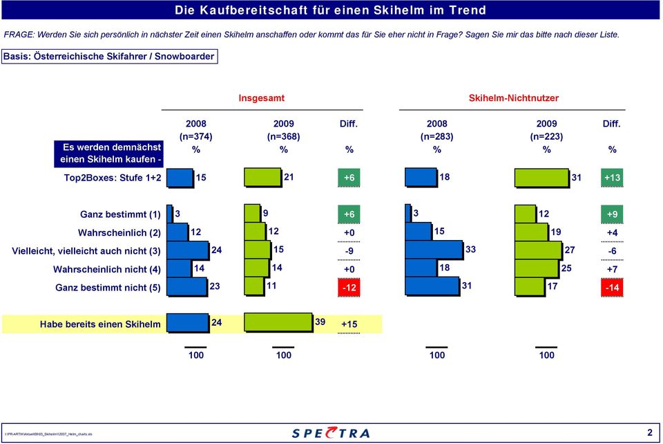 Basis: Österreichische Skifahrer / Snowboarder Insgesamt Skihelm-Nichtnutzer Es werden demnächst einen Skihelm kaufen - 2008 2009 Diff.