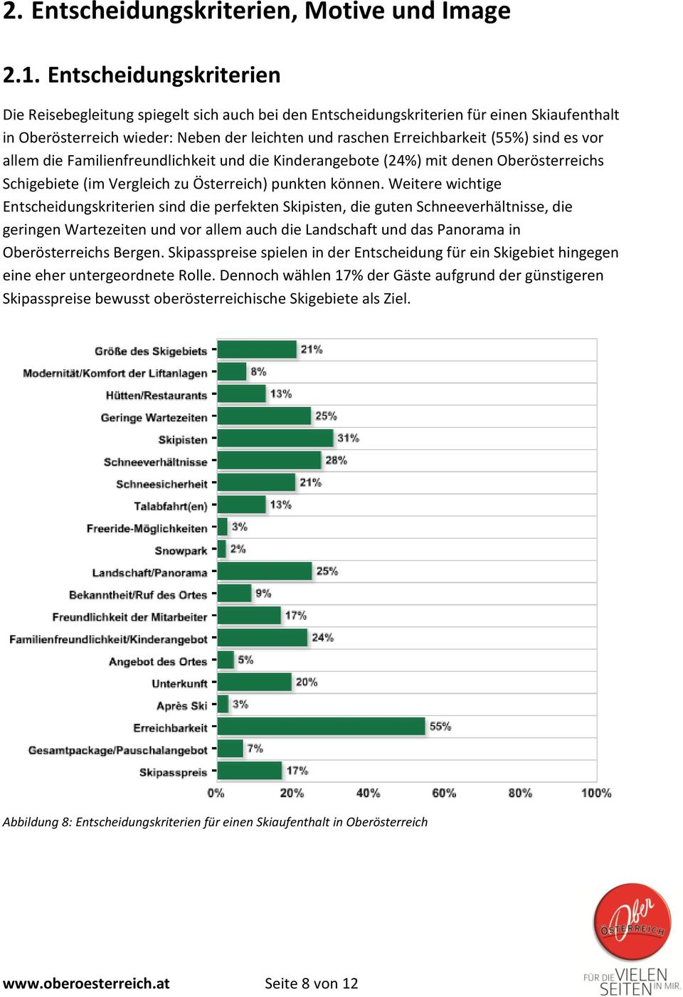 es vor allem die Familienfreundlichkeit und die Kinderangebote (24%) mit denen Oberösterreichs Schigebiete (im Vergleich zu Österreich) punkten können.