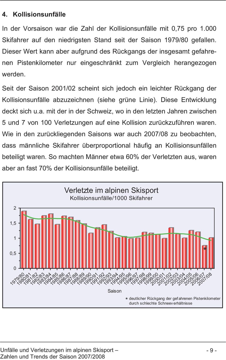 Seit der Saison 2001/02 scheint sich jedoch ein leichter Rückgang der Kollisionsunfälle abzuzeichnen (siehe grüne Linie). Diese Entwicklung deckt sich u.a. mit der in der Schweiz, wo in den letzten Jahren zwischen 5 und 7 von 100 Verletzungen auf eine Kollision zurückzuführen waren.