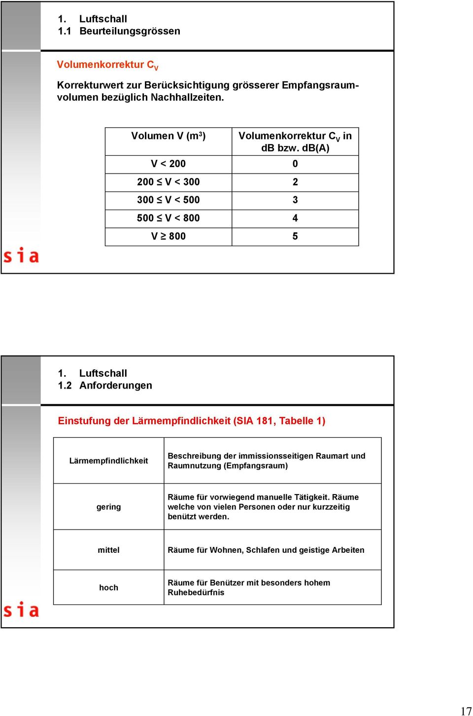 2 Anforderungen Einstufung der Lärmempfindlichkeit (SIA 181, Tabelle 1) Lärmempfindlichkeit Beschreibung der immissionsseitigen Raumart und Raumnutzung (Empfangsraum)