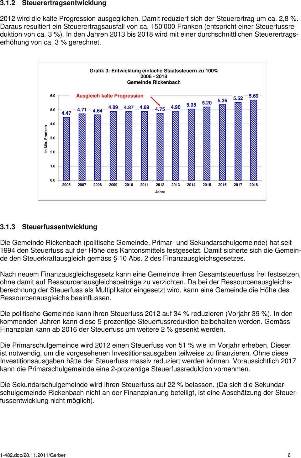 Grafik 3: Entwicklung einfache Staatssteuern zu 100% Gemeinde Rickenbach 6.0 5.0 4.47 Ausgleich kalte Progression 4.71 4.64 4.89 4.87 4.89 4.75 4.90 5.05 5.20 5.36 5.52 5.69 in Mio. Franken 4.0 3.0 2.