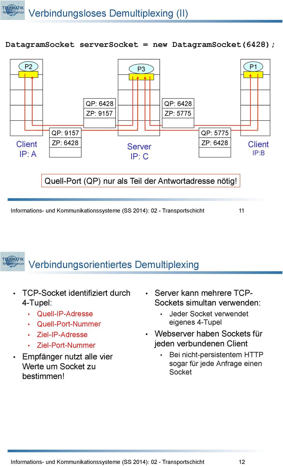 11 Verbindungsorientiertes Demultiplexing TCP-Socket identifiziert durch 4-Tupel: Quell-IP-Adresse Quell-Port-Nummer Ziel-IP-Adresse Ziel-Port-Nummer Empfänger nutzt alle