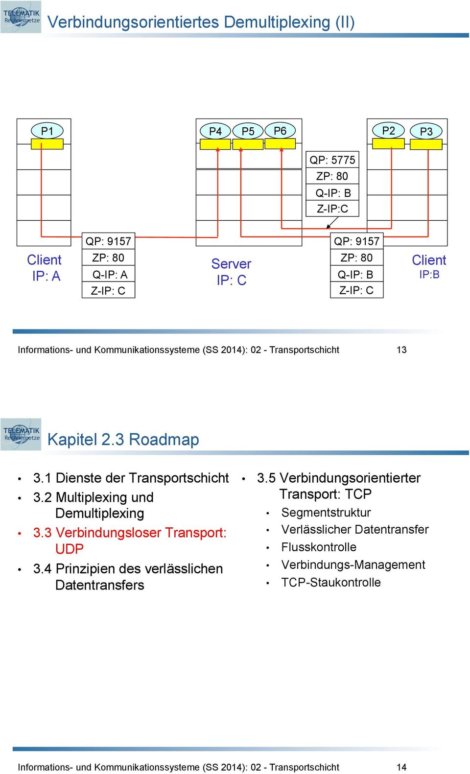 2 Multiplexing und Demultiplexing 3.3 Verbindungsloser Transport: UDP 3.4 Prinzipien des verlässlichen Datentransfers 3.