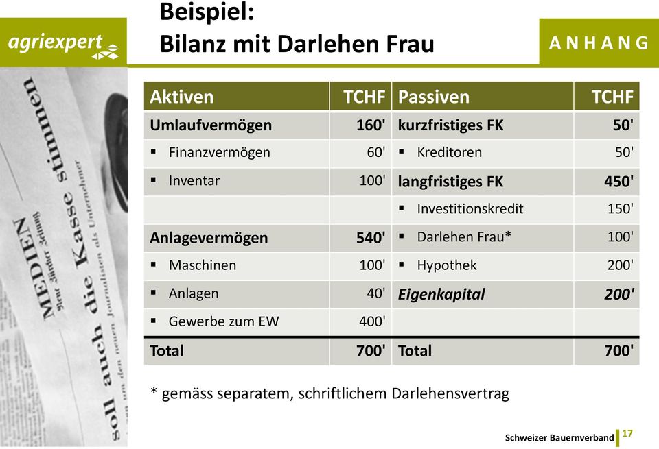 Investitionskredit 150' Anlagevermögen 540' Darlehen Frau* 100' Maschinen 100' Hypothek 200' Anlagen