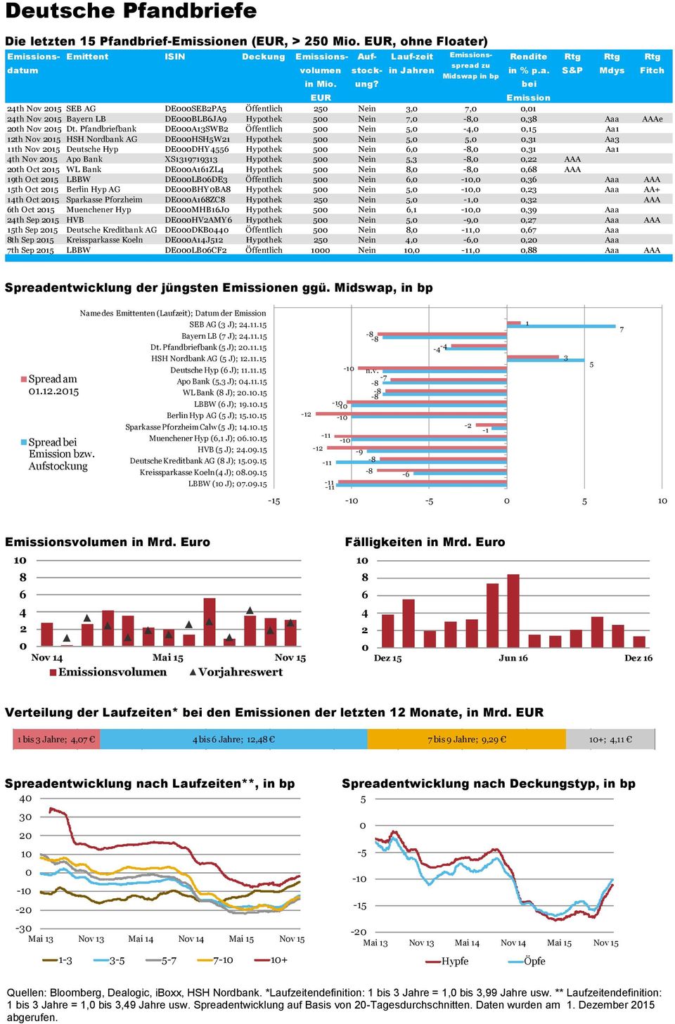 Pfandbriefbank DEA13SWB Öffentlich 5 Ne 5, -,,15 Aa1 1th Nov 15 HSH Nordbank AG DEHSH5W1 Hypothek 5 Ne 5, 5,,31 Aa3 11th Nov 15 Deutsche Hyp DEDHY556 Hypothek 5 Ne 6,,,31 Aa1 th Nov 15 Apo Bank