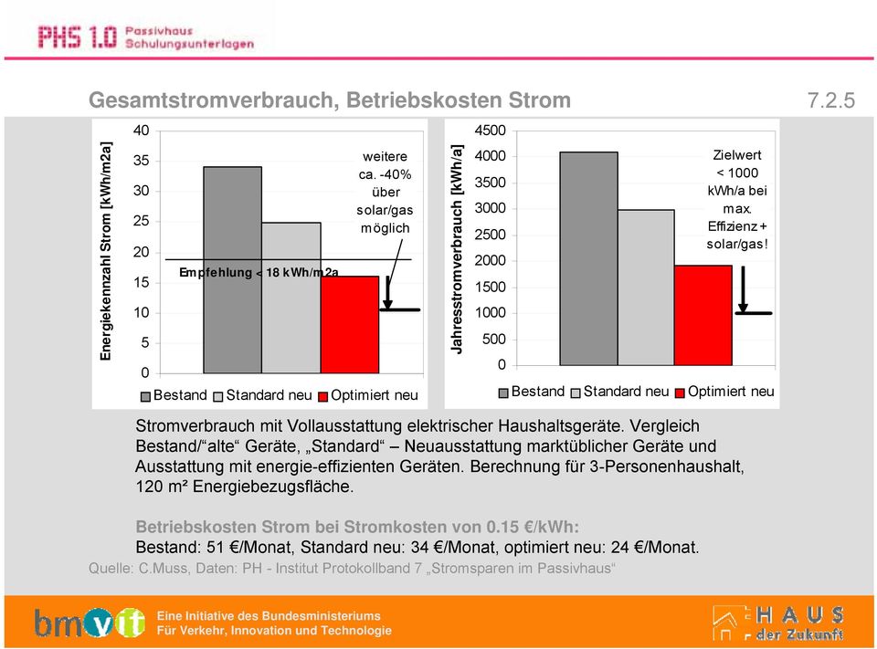 Effizienz + solar/gas! Bestand Jahresstromverbrauch Standard neu Optimiert neu 7.2.5 Stromverbrauch mit Vollausstattung elektrischer Haushaltsgeräte.