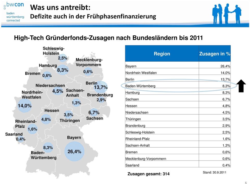 13,7% Brandenburg 2,9% 6,7% Sachsen Region Zusagen in % Bayern 26,4% Nordrhein Westfalen 14,0% Berlin 13,7% Baden-Würtemberg 8,3% Hamburg 8,3% Sachsen 6,7% Hessen 4,8% Niedersachsen 4,5%