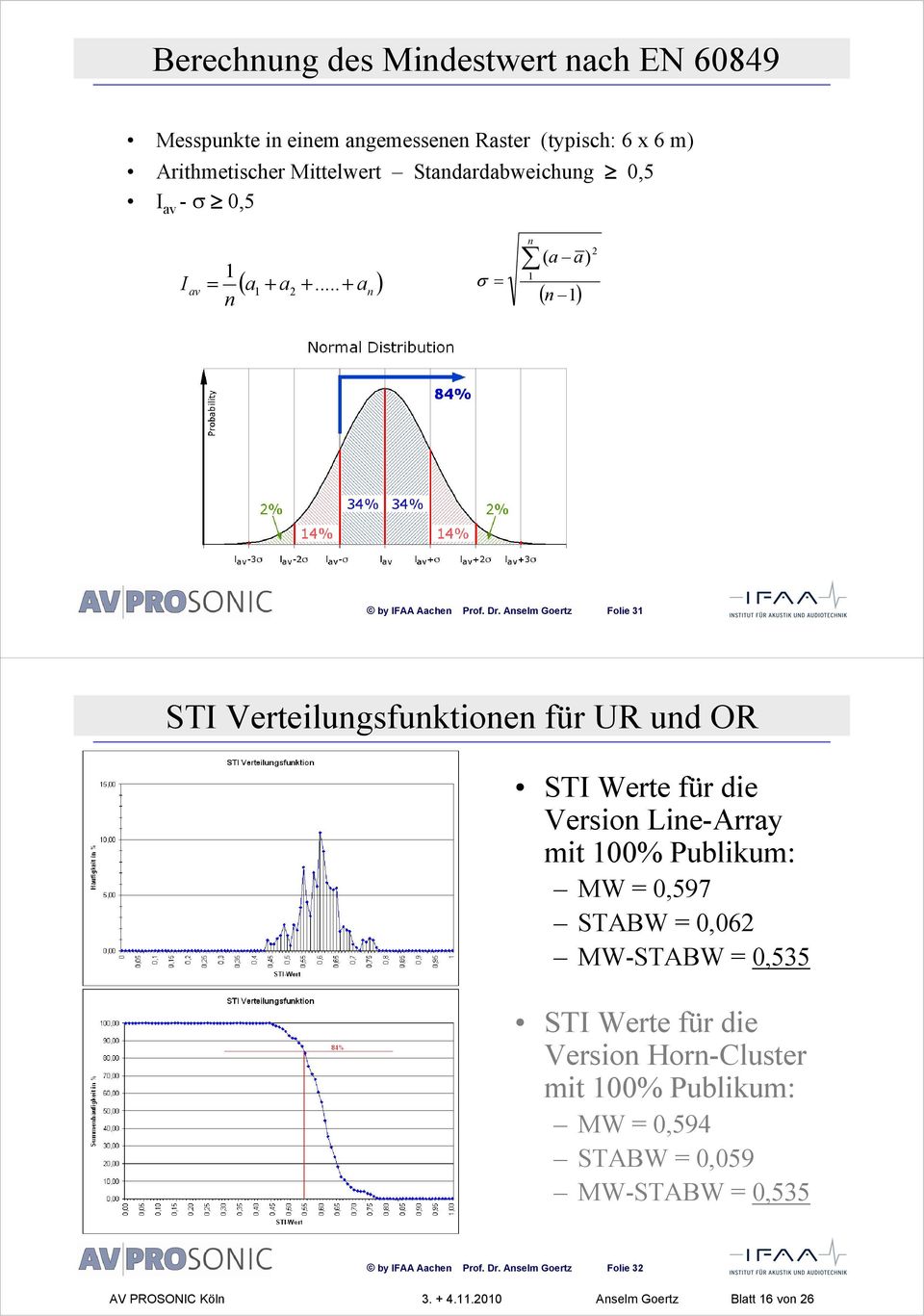 Anselm Goertz Folie 31 STI Verteilungsfunktionen für UR und OR STI Werte für die Version Line-Array mit 100% Publikum: MW = 0,597 STABW = 0,062 MW-STABW