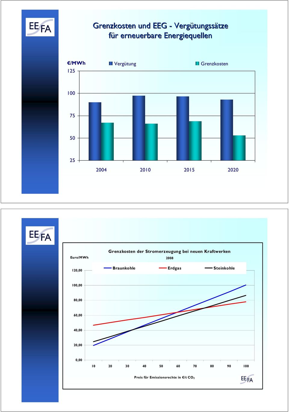 Euro/MWh 12, Grenzkosten der Stromerzeugung bei neuen Kraftwerken 28