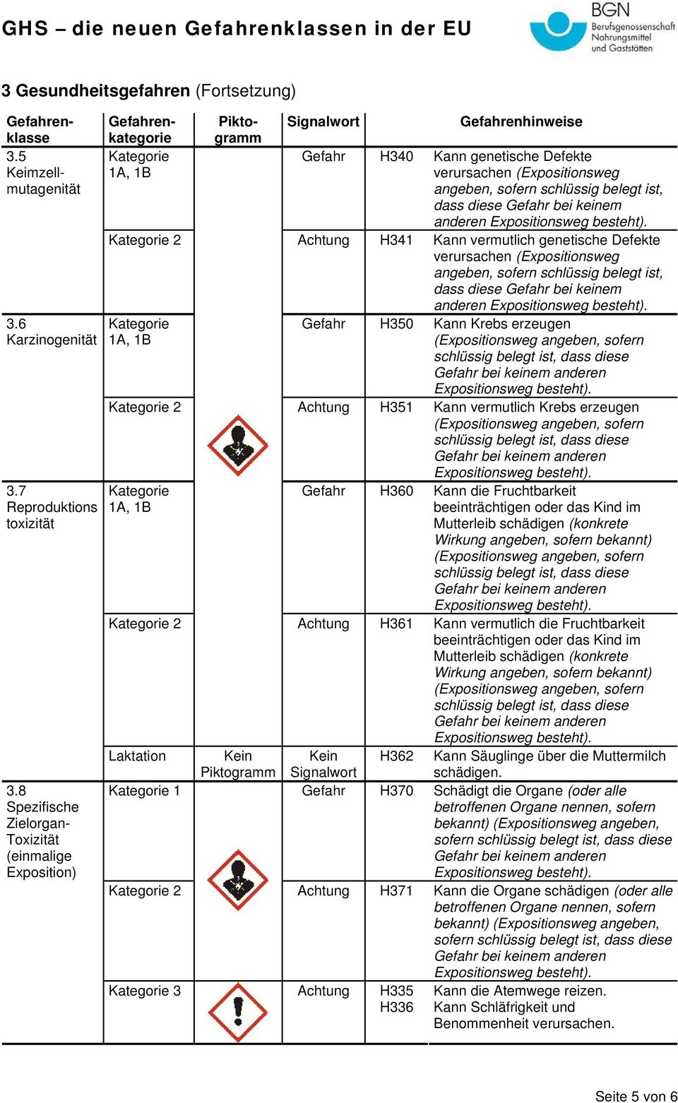 genetische Defekte verursachen (Expositionsweg angeben, sofern schlüssig belegt ist, dass diese Gefahr bei keinem anderen 1A, 1B Gefahr H350 Kann Krebs erzeugen 2 Achtung H351 Kann vermutlich Krebs