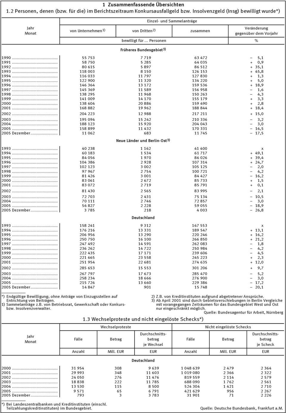 .. Personen % Früheres Bundesgebiet 3) 1990... 55 753 7 719 63 472 5,1 1991... 58 750 5 285 64 035 + 0,9 1992... 80 615 5 897 86 512 + 35,1 1993... 118 003 8 150 126 153 + 45,8 1994.