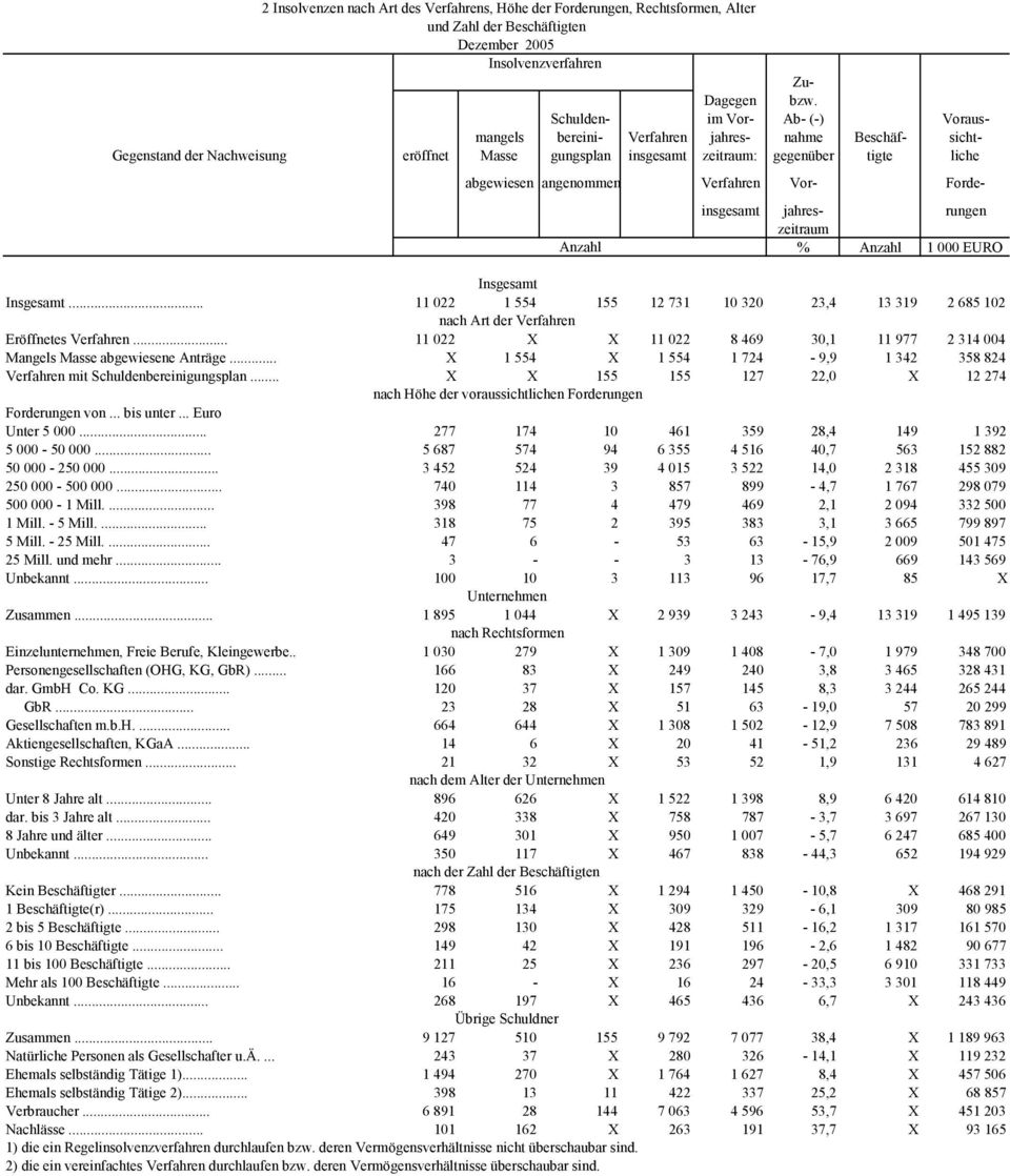 angenommen Verfahren Vor- Fordeinsgesamt jahres- rungen zeitraum % 1 000 EURO Insgesamt Insgesamt... 11 022 1 554 155 12 731 10 320 23,4 13 319 2 685 102 nach Art der Verfahren Eröffnetes Verfahren.